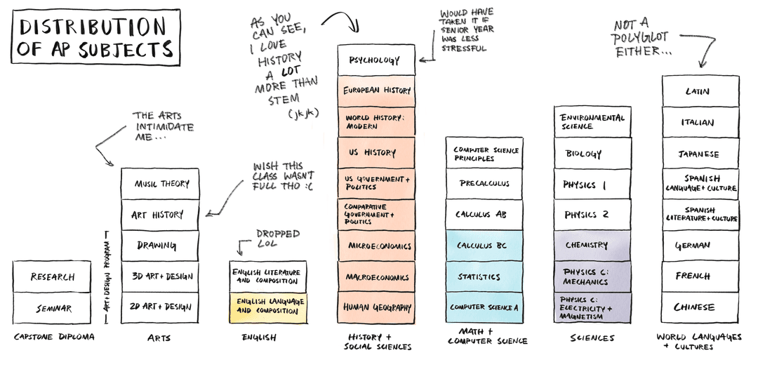 Distribution of AP exams