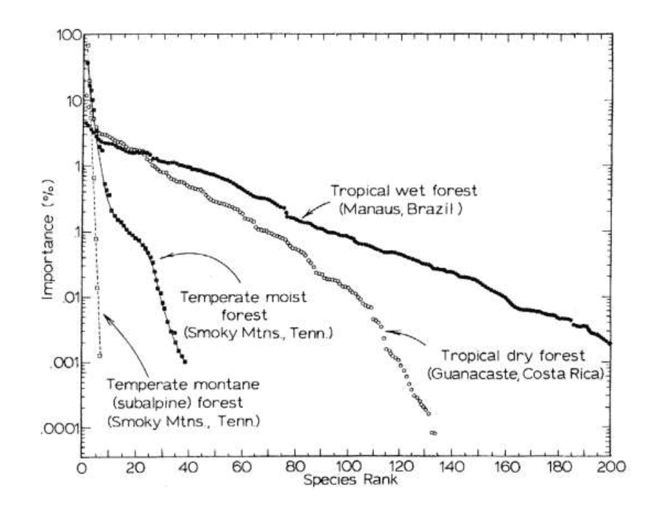Rank-abundance curve