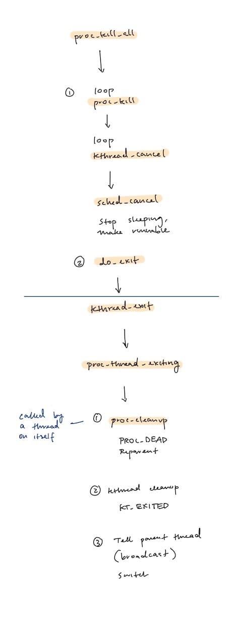 CSCI 1670 proc_kill_all call stack