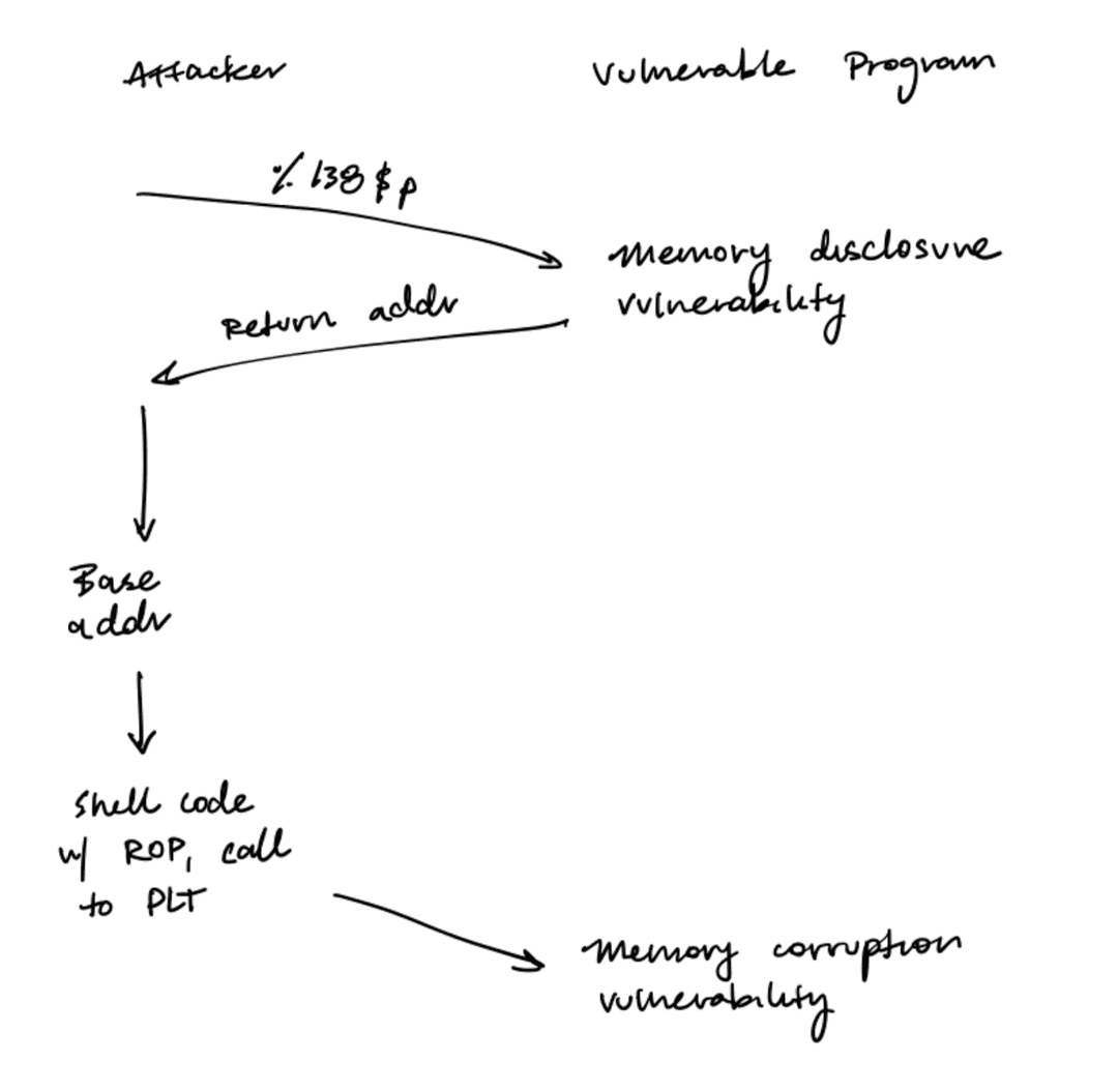 Just-in-time code reuse