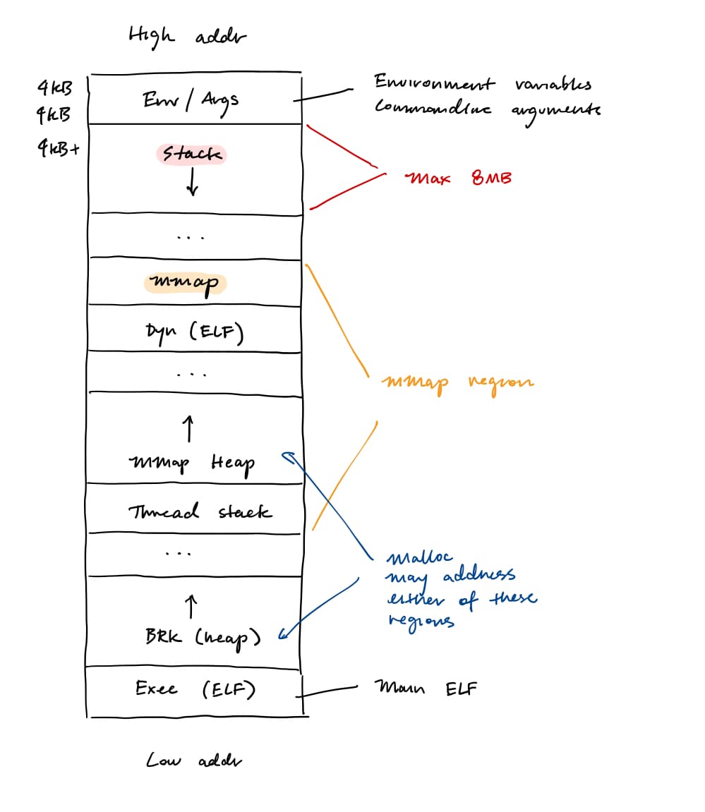 Process address space