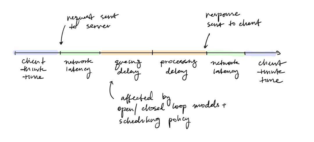Breakdown of response times