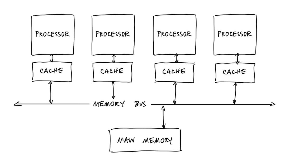 Diagram of a multiprocessor system