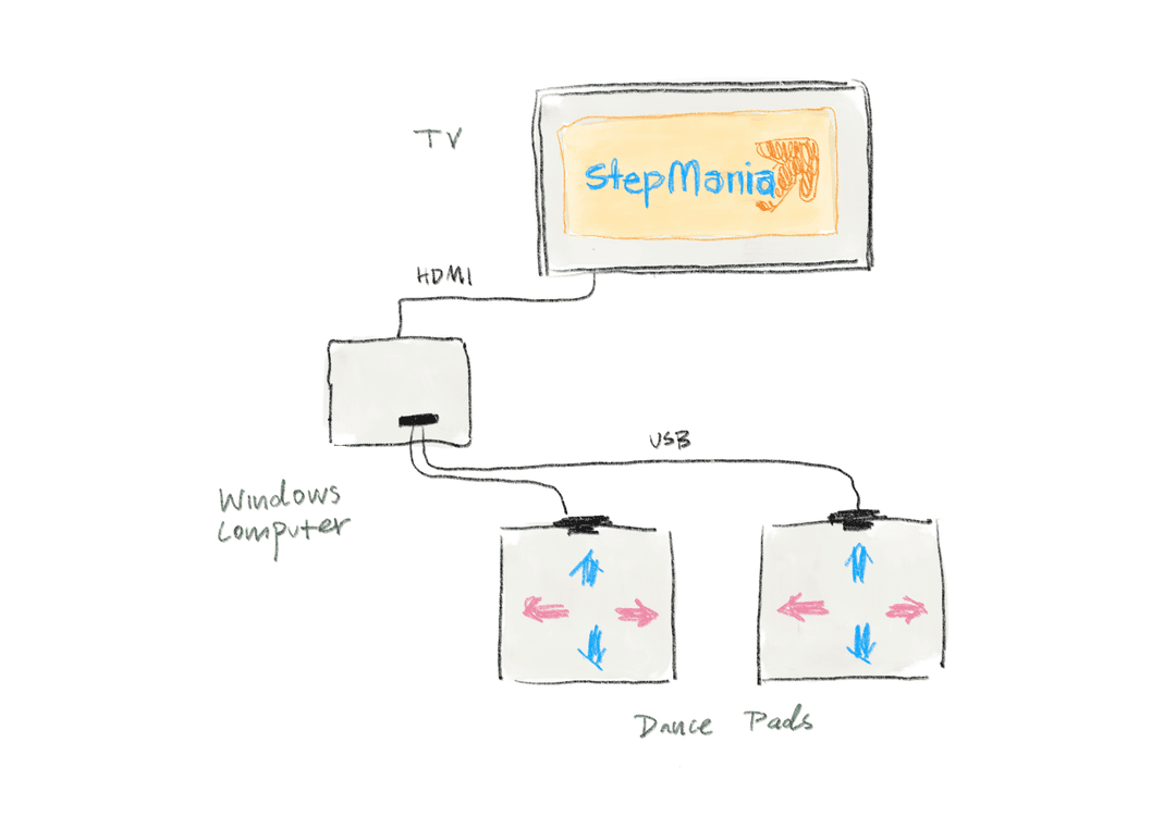 Picture of the DDR setup
