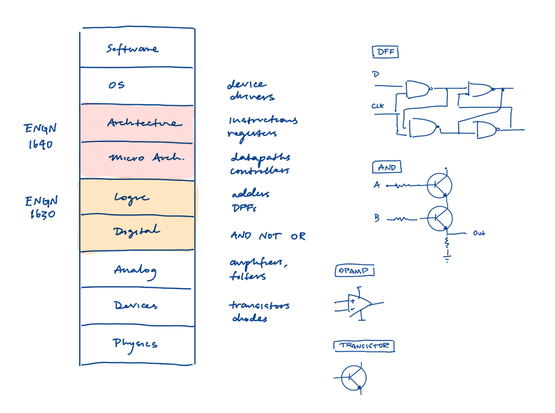 Layers of abstraction