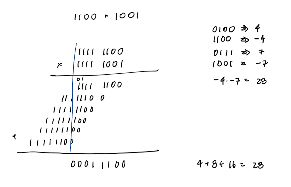 Signed multiplication