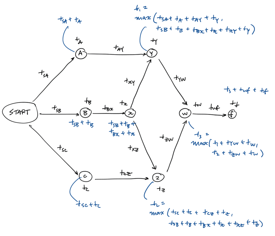 Static timing analysis
