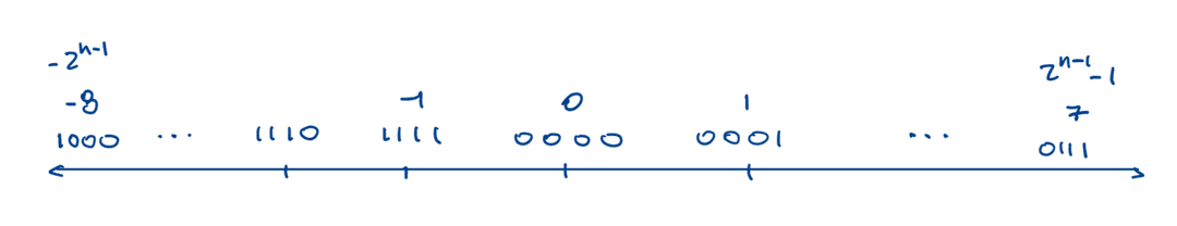 Two's complement number line