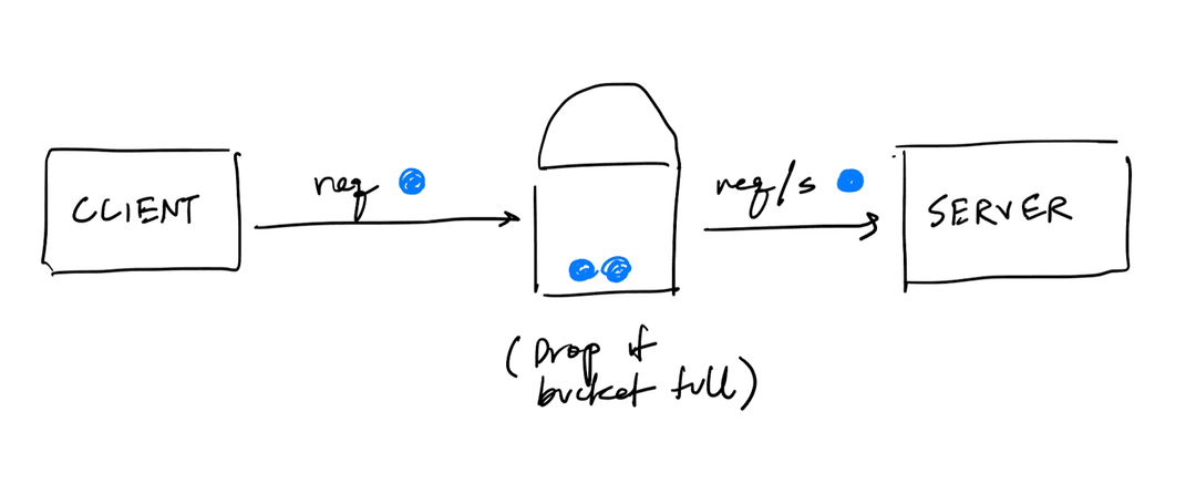 Leaky bucket