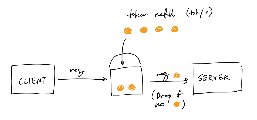 Token bucket
