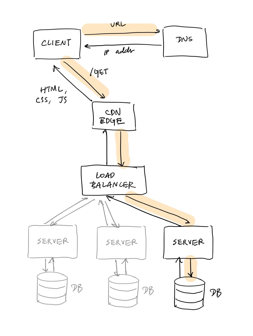Web architecture