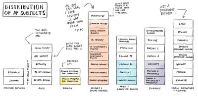 Distribution of AP exams