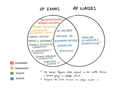 Venn diagram of AP Exams