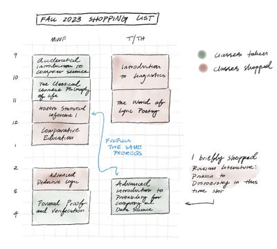 Chart of shopped courses in 2023