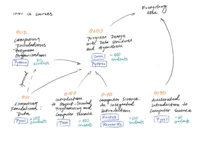 Diagram of the intro-CS sequence at Brown