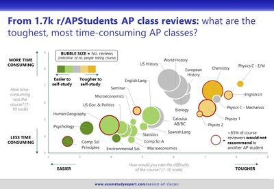 Diagram of AP Exams scaled based on difficulty and time-consumingness